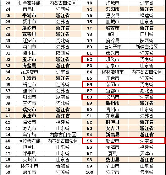 2016年全国百强县市名单公布 看看你家乡上榜没