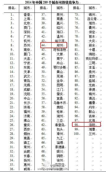 中国城市竞争力排行榜发布 郑州排在第19名