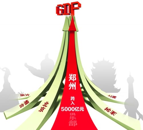 去年郑州gdp5547亿元 首次跻身5000亿元俱乐