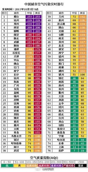 昨日全国空气污染排行:郑州重度污染列第三