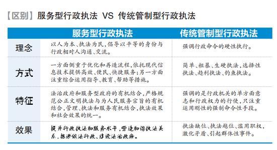 服务型行政执法 VS传统管制型行政执法