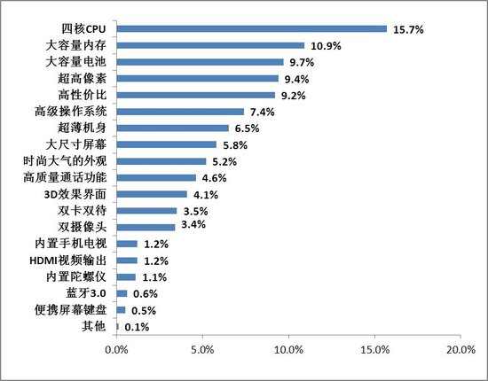 通信调查分享一:河南网友如何买手机?