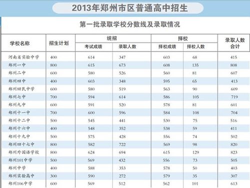 郑州市区普通高中录取分数线出炉 分数线普涨