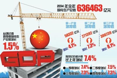 2014年中国GDP首超60万亿元 郑州GDP增长创