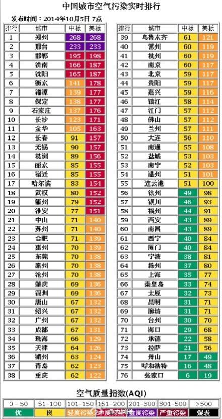 郑州多个观测站指数爆表 雾霾模式启动