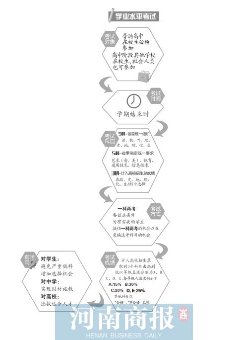 高考改革配套政策出台 学业考试用等级代替分