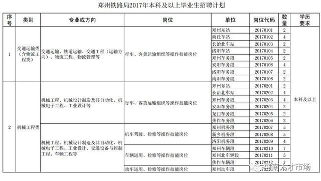 郑州铁路局2017招聘毕业生315名 附专业、岗