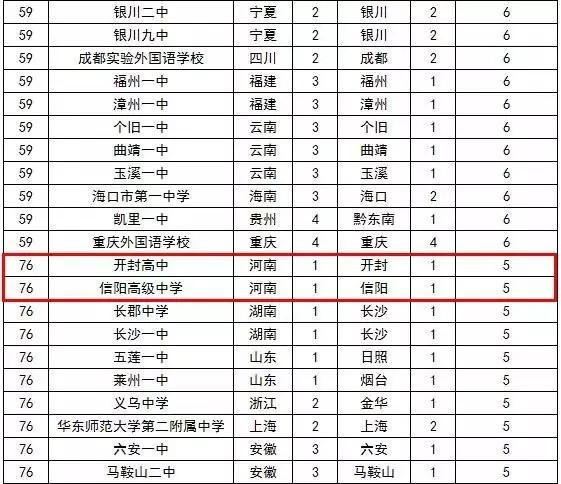 河南省重点高中排名_河南省高中排名