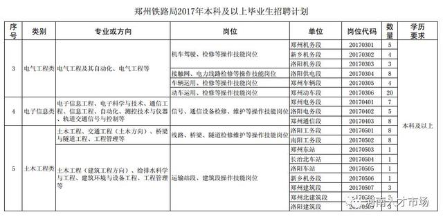 郑州铁路局2017招聘毕业生315名 附专业、岗