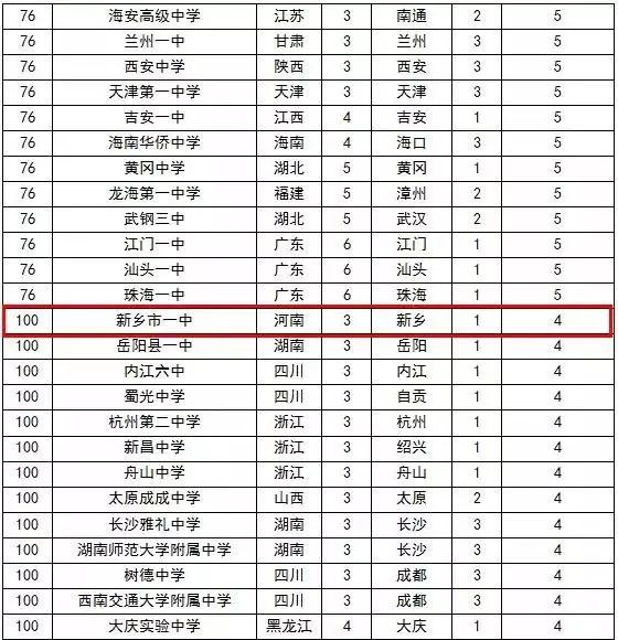 河南省重点高中排名_河南省高中排名