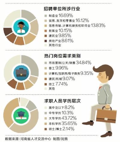 河南省发布去年求职招聘大数据 高技能人才需