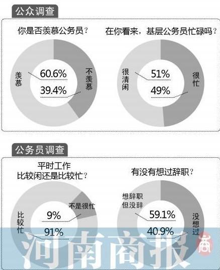 调查称河南六成公务员想过辞职 最终无1人实践