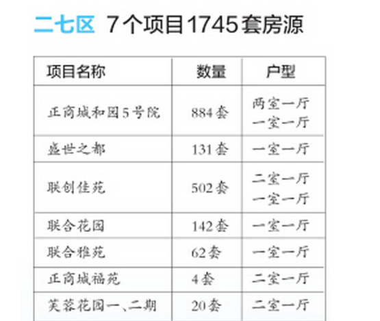 郑州市将分配2190套公租房 二七区房源最多