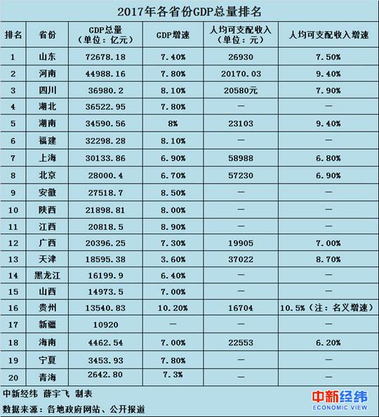 上海gdp增长_上半年上海GDP增长6.9%(2)