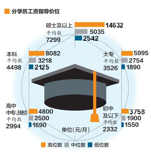郑州发布工资指导价 17类职位月均工资超500