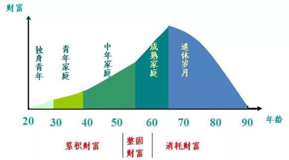 30岁前如此理财,等于多赚百万