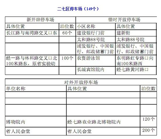 郑州四个区提供停车位1948个 看哪个离你最近