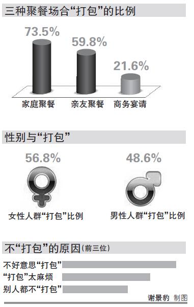 郑州:饭店剩餐打包已成风气 部分婚宴仍存浪费