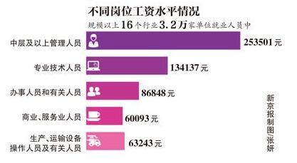 收入证明_北京月均收入