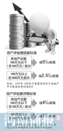 在郑州按揭买二手房 4%的评估费多数中介收5