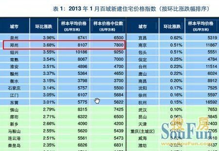 百城房价排名_7月70城房价出炉