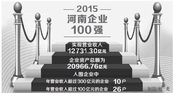 2015河南企业100强榜单出炉 能源化工集团第