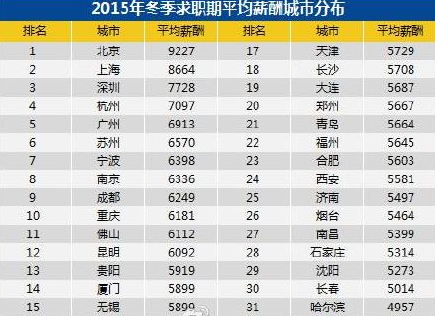 2015第四季度郑州平均薪酬5667元 全国第20名