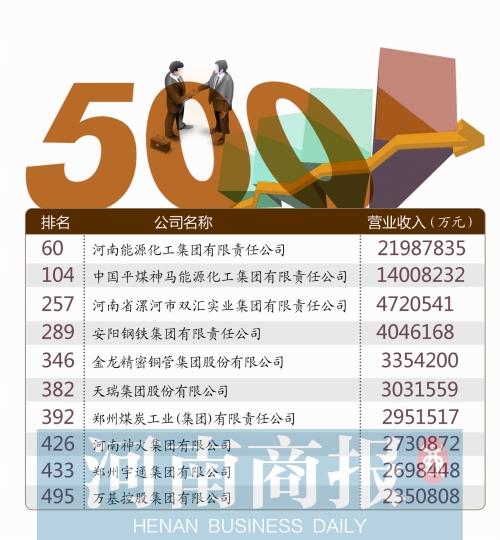 10豫企上榜中国企业500强 中石化连续10年问鼎