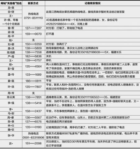 动车失踪人口_铁路回应动车事故29人失踪人员名单 称并无瞒报