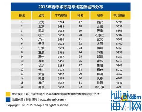 各城市收入排名_2020年各行业平均收入