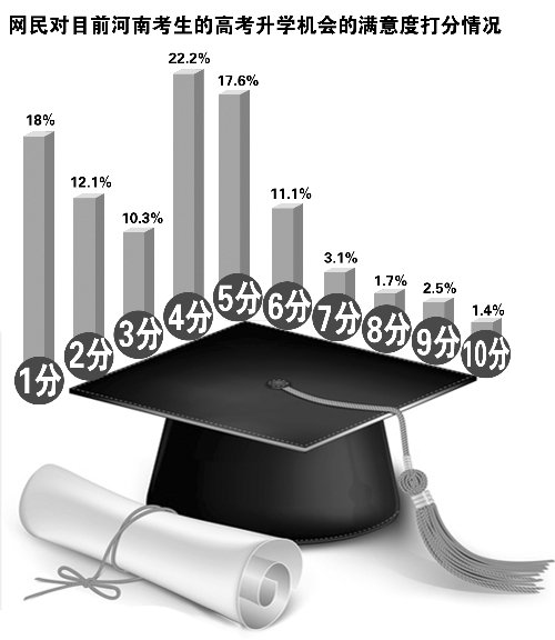 八成网友不满河南高考 90万异地买“准考证”