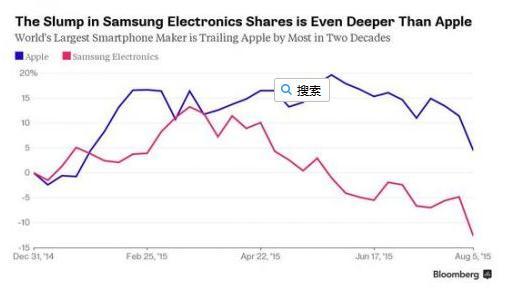 三星股票比苹果还惨 市值已蒸发600亿美元