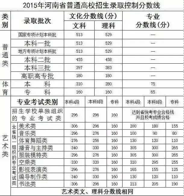 2015年河南高考分数线出炉：一本文513理529