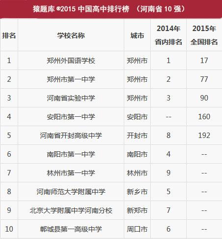 河南三所高中進(jìn)入全國百強榜 省內(nèi)前十榜單公布