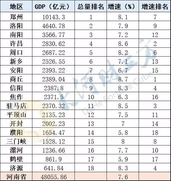 平顶山gdp_2018年第一季度河南各市GDP排行榜 郑州突破2千亿 商丘增速第一 附榜单