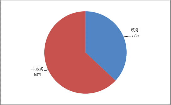 甘肃省人口委政务微博_2011年福建省政务微博发展报告