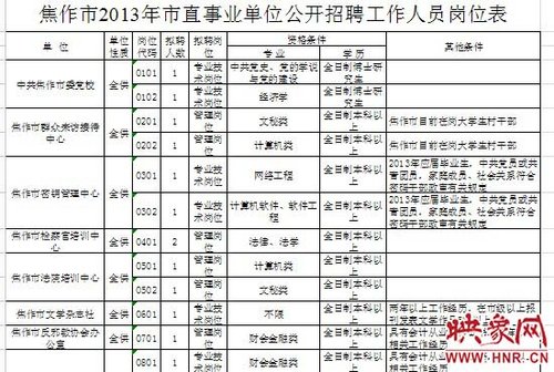 焦作45个事业单位招聘工作人员 19日起报名