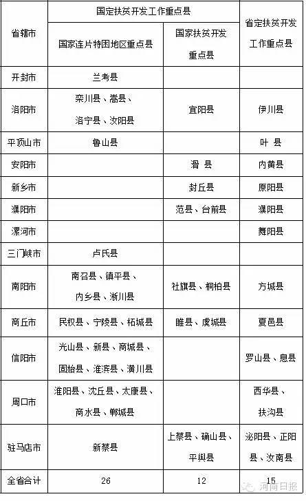 河南將投入920億幫53個縣脫貧 重點做7項工作