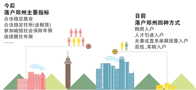 河南取消农与非农户口区别 郑州将实行积分落户