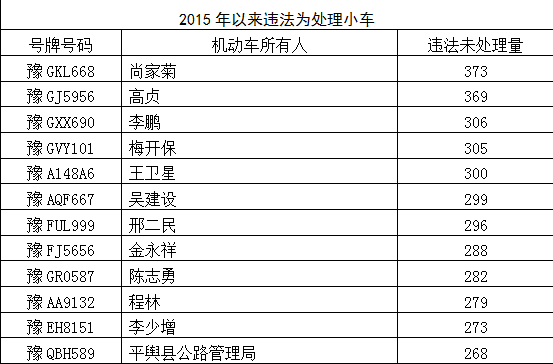 河南最牛违章车主被曝光 1年违法373次(图)