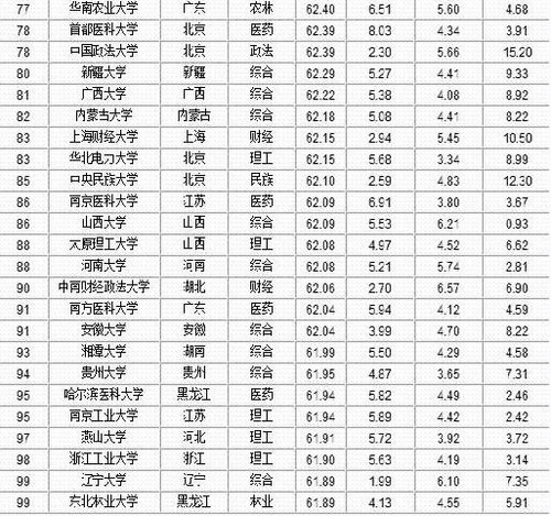 2013中国大学百强榜出炉郑大第63名河大第88