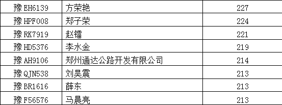 河南最牛违章车主被曝光 1年违法373次(图)