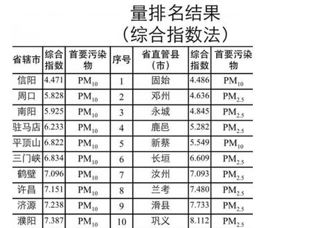 4月河南空气质量信阳再夺魁 郑州倒数第2