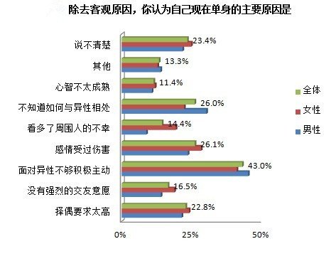 单身男女调查:错过理想<em>婚龄</em> 4成<em>女</em>仍不降标准