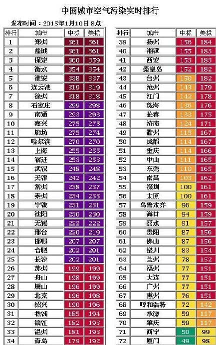 今日清晨郑州空气污染指数又排全国第一(图)