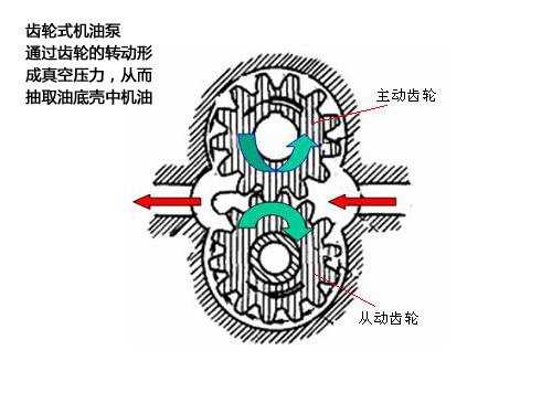 齿轮式机油泵