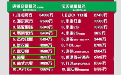 2013年双十一天猫家具建材销量排行榜