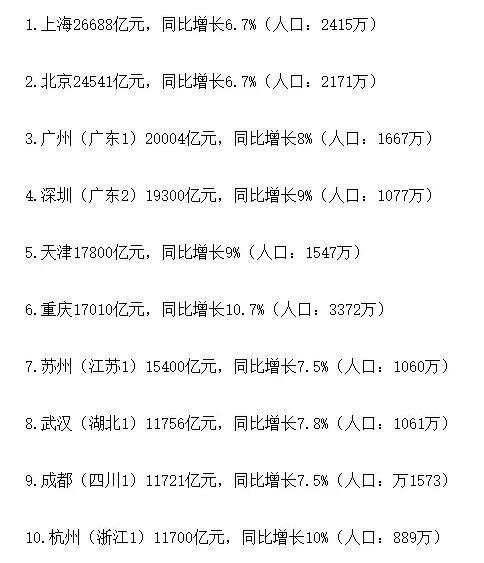 中国城市gdp100强_2016中国医院竞争力？顶级医院100强