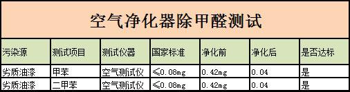 315真相大揭幕 空氣凈化器除甲醛靠譜嗎？ 