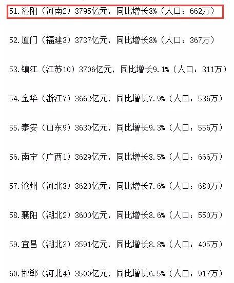 2012年洛阳市gdp_今年上半年洛阳市GDP增长8.8%增速居全省第二位